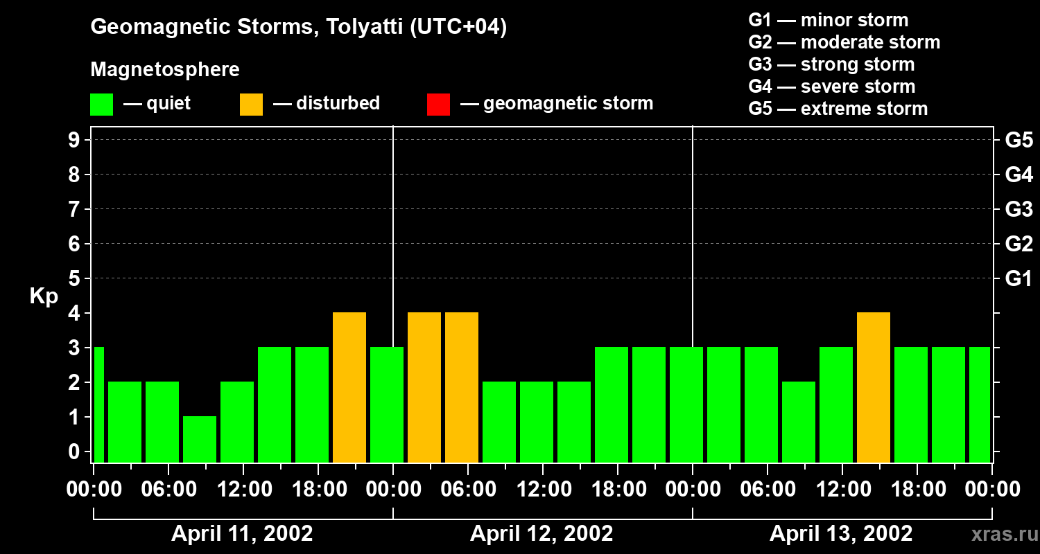 Changes in the geomagnetic index Kp
