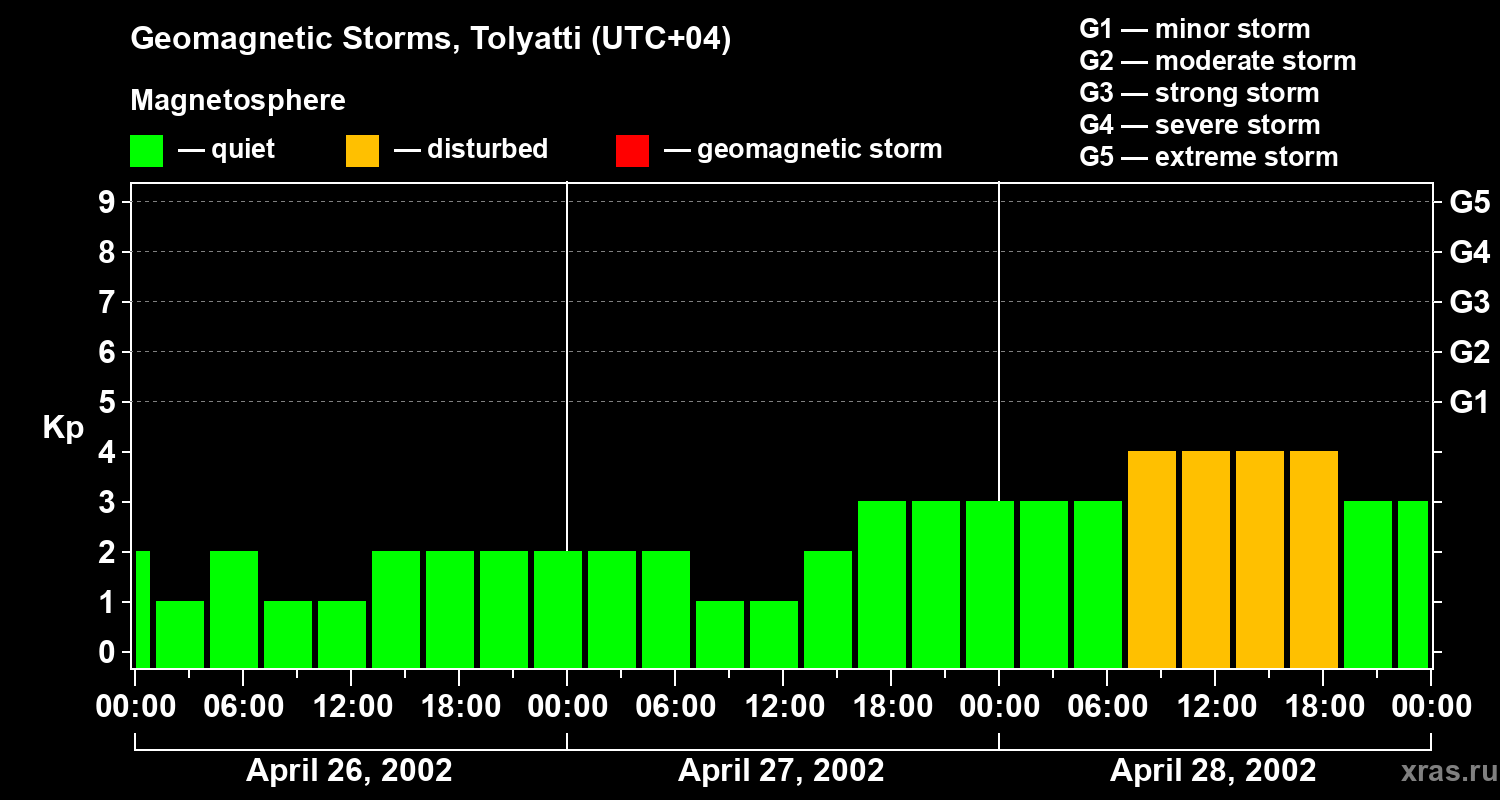 Changes in the geomagnetic index Kp