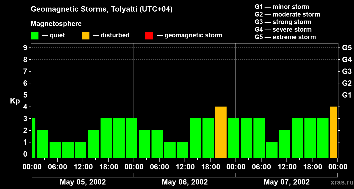 Changes in the geomagnetic index Kp