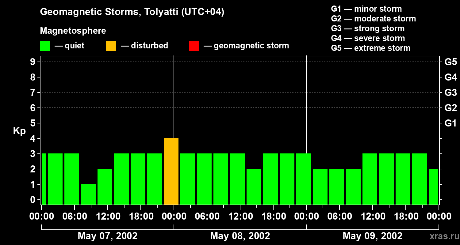 Changes in the geomagnetic index Kp