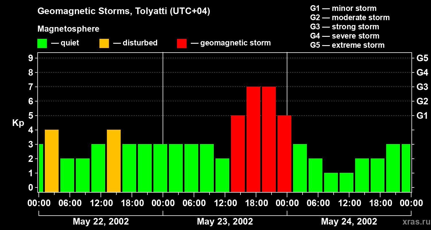 Changes in the geomagnetic index Kp