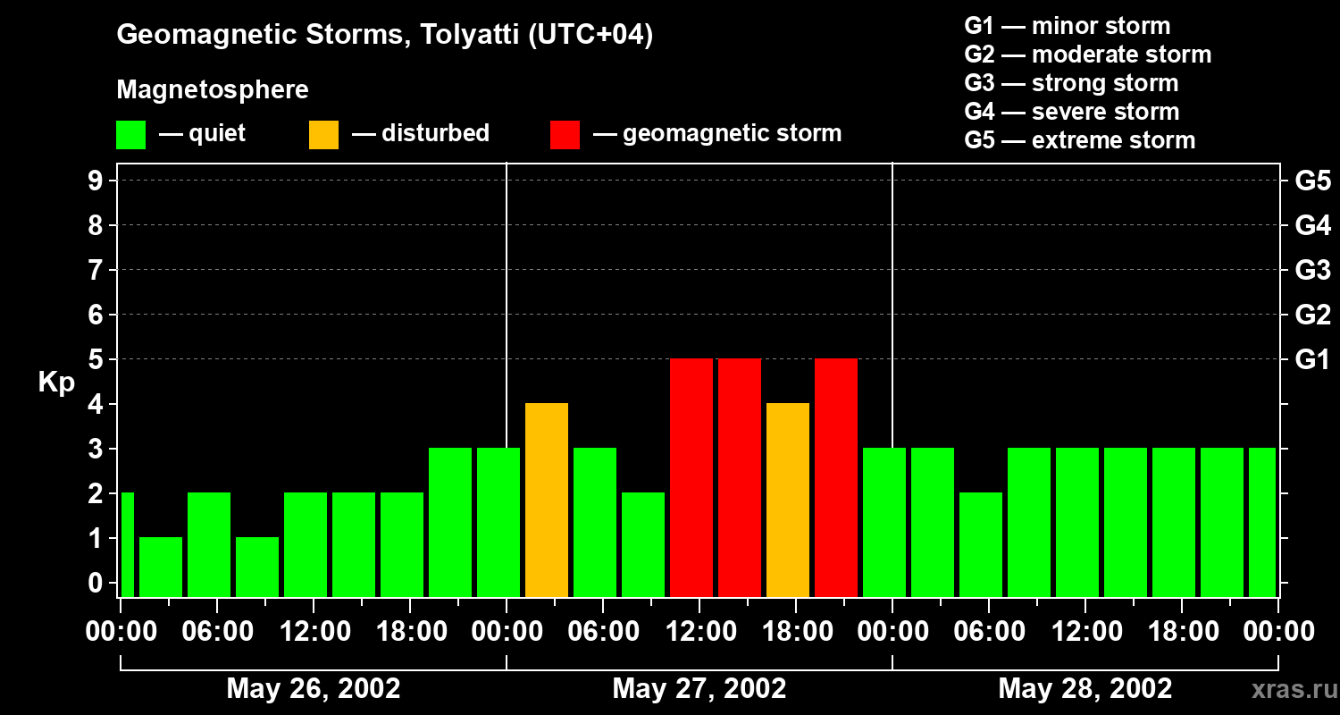 Changes in the geomagnetic index Kp