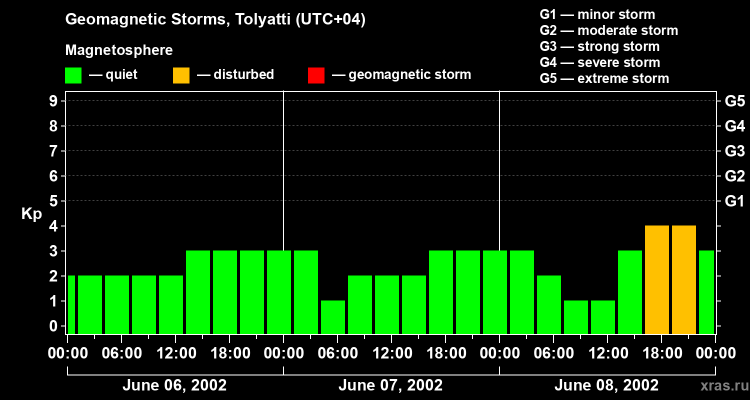 Changes in the geomagnetic index Kp