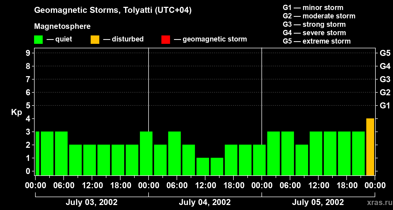 Changes in the geomagnetic index Kp