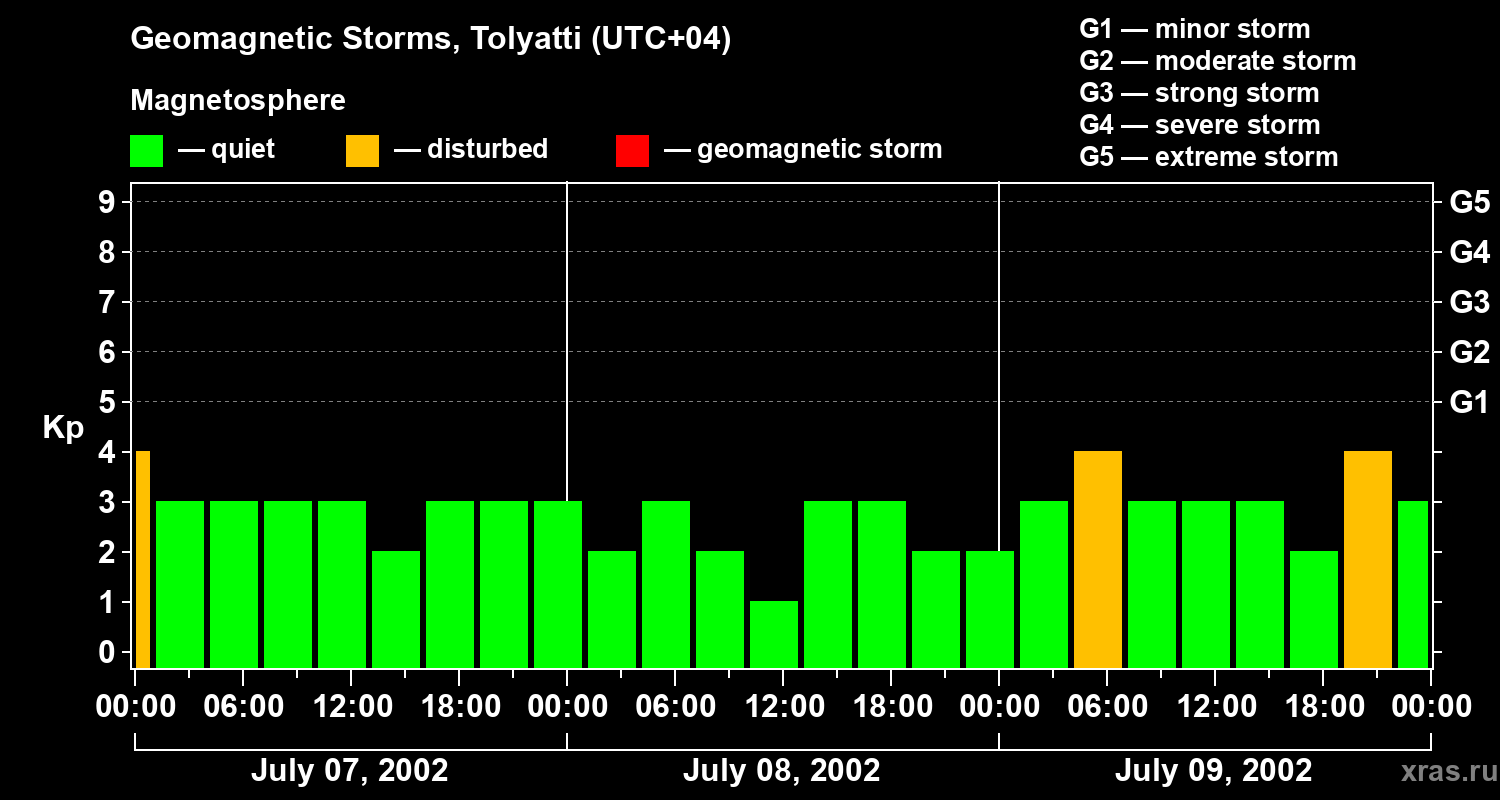 Changes in the geomagnetic index Kp