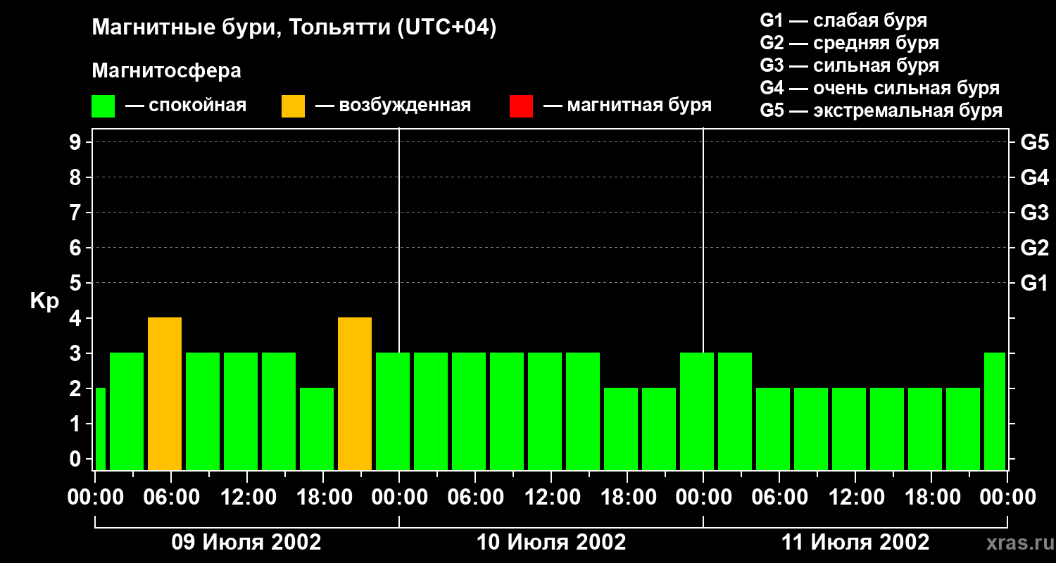 Изменения геомагнитного индекса Kp