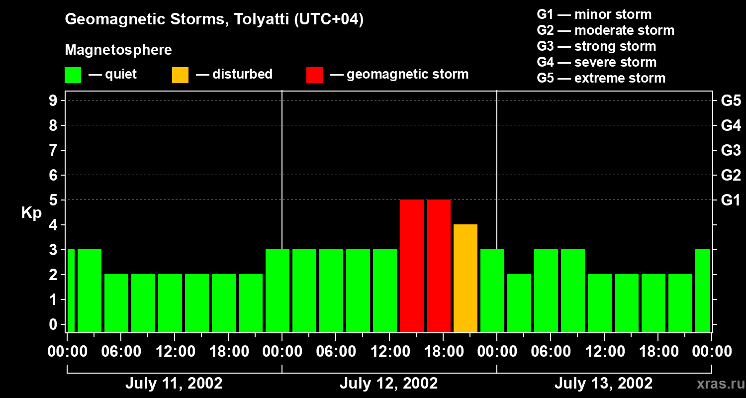 Changes in the geomagnetic index Kp