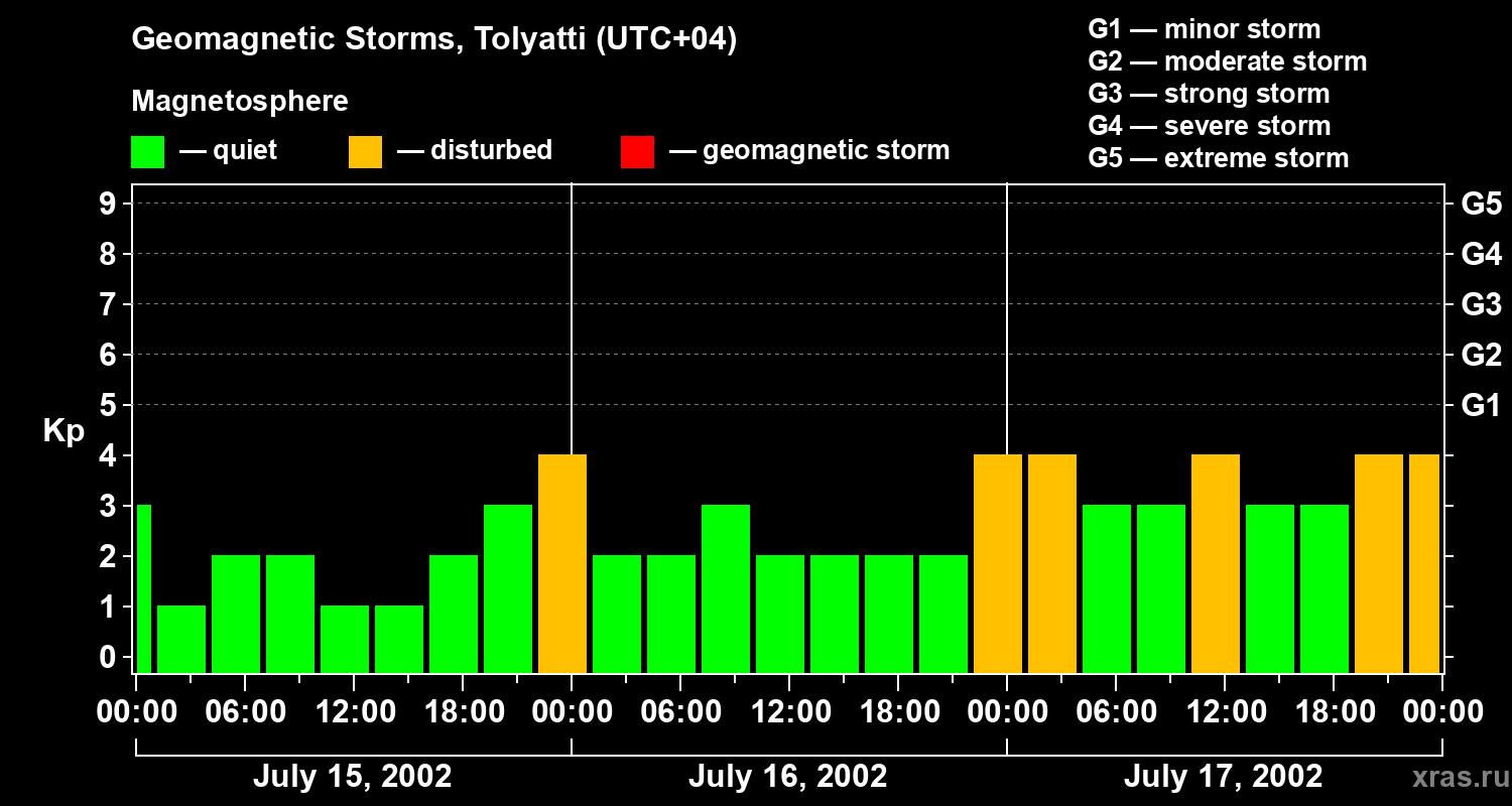 Changes in the geomagnetic index Kp