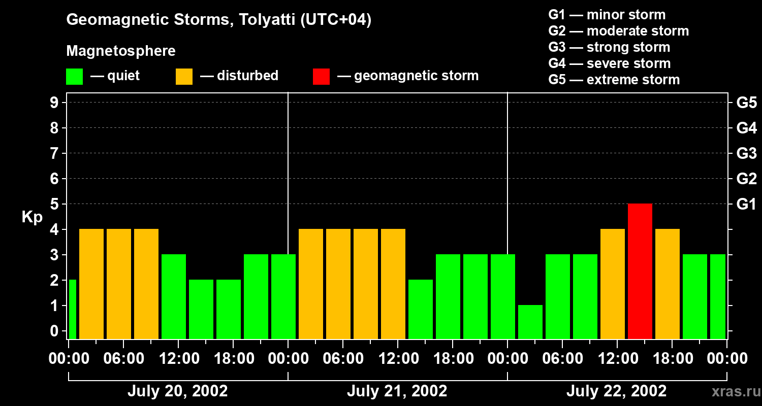 Changes in the geomagnetic index Kp