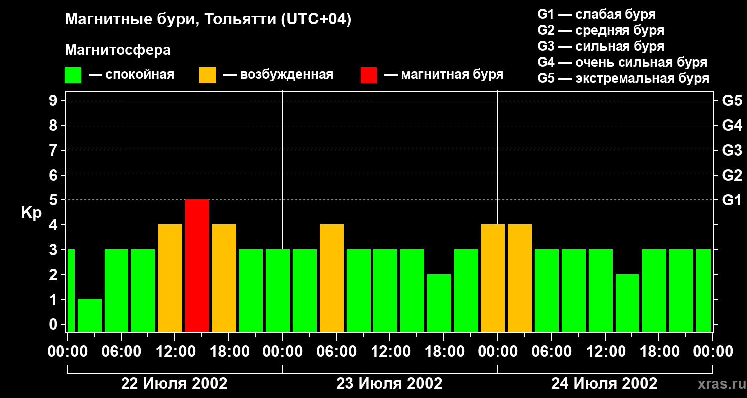 Изменения геомагнитного индекса Kp