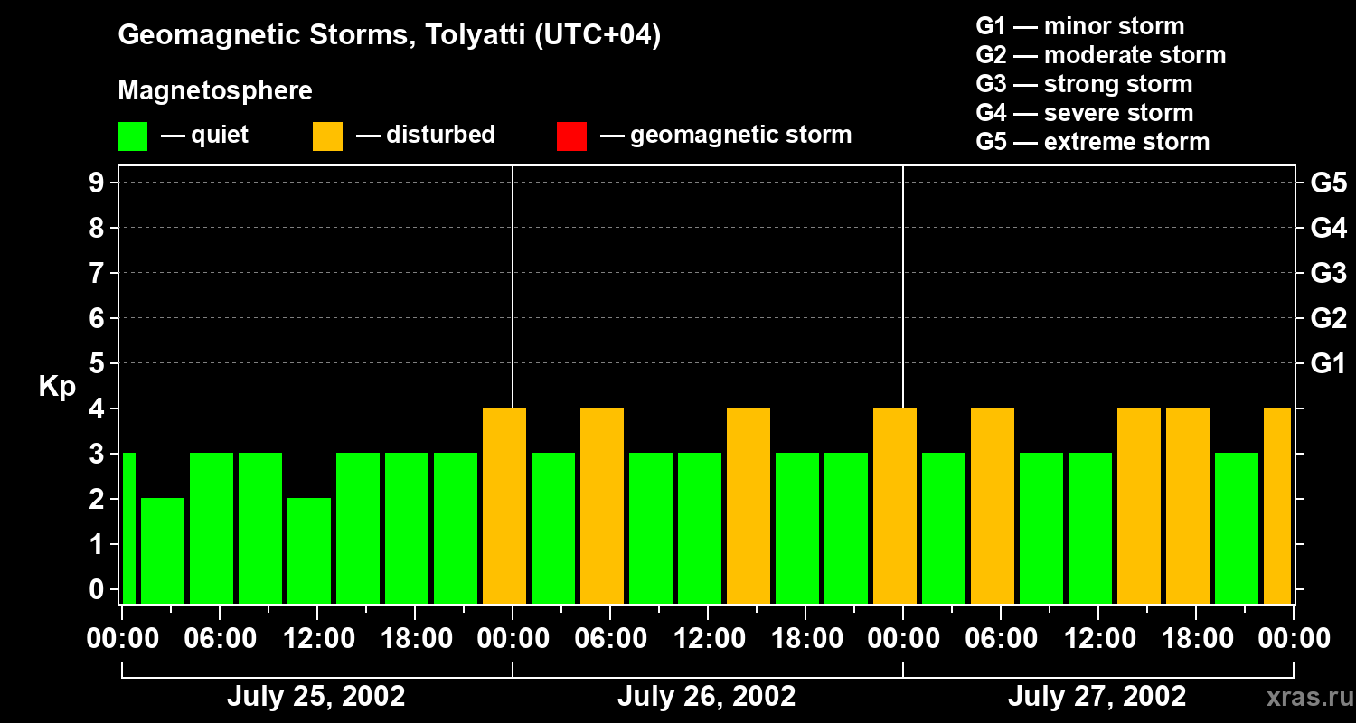 Changes in the geomagnetic index Kp