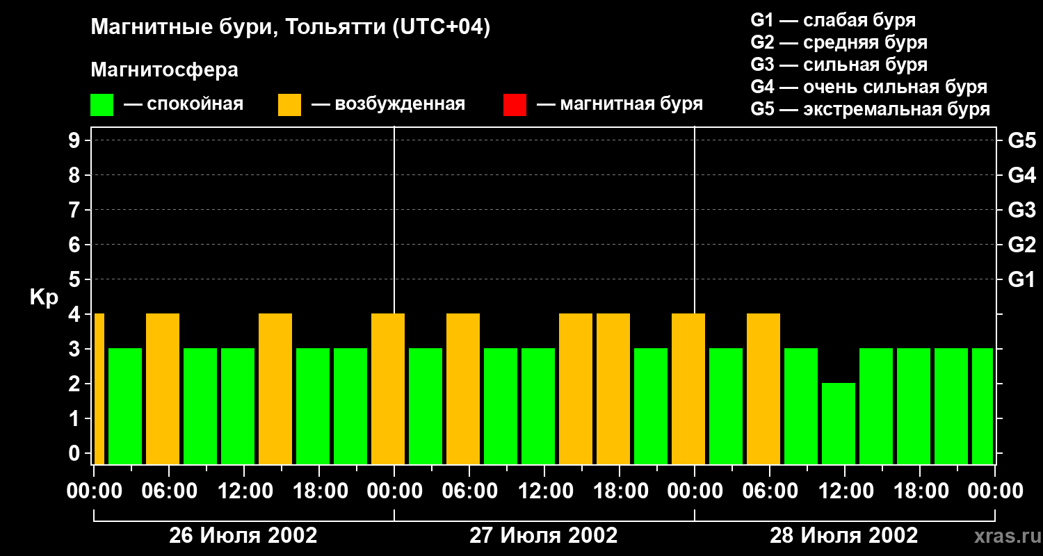 Изменения геомагнитного индекса Kp