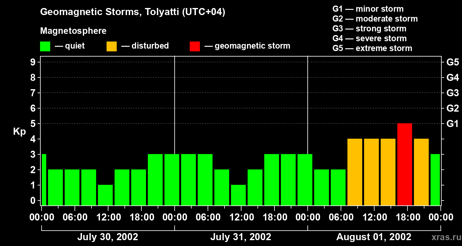 Changes in the geomagnetic index Kp