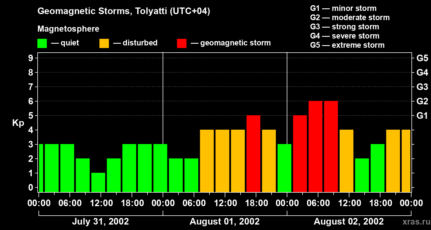 Changes in the geomagnetic index Kp
