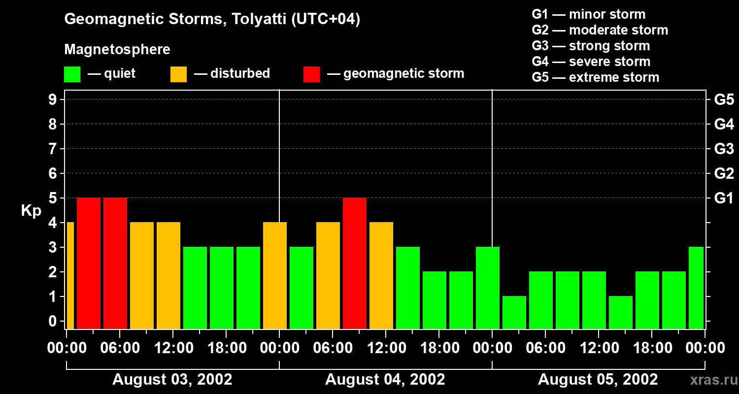 Changes in the geomagnetic index Kp