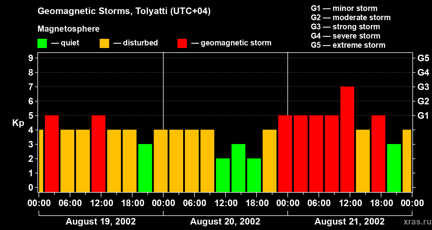 Changes in the geomagnetic index Kp