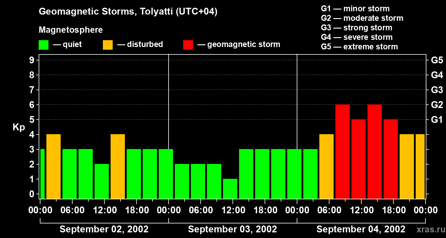 Changes in the geomagnetic index Kp