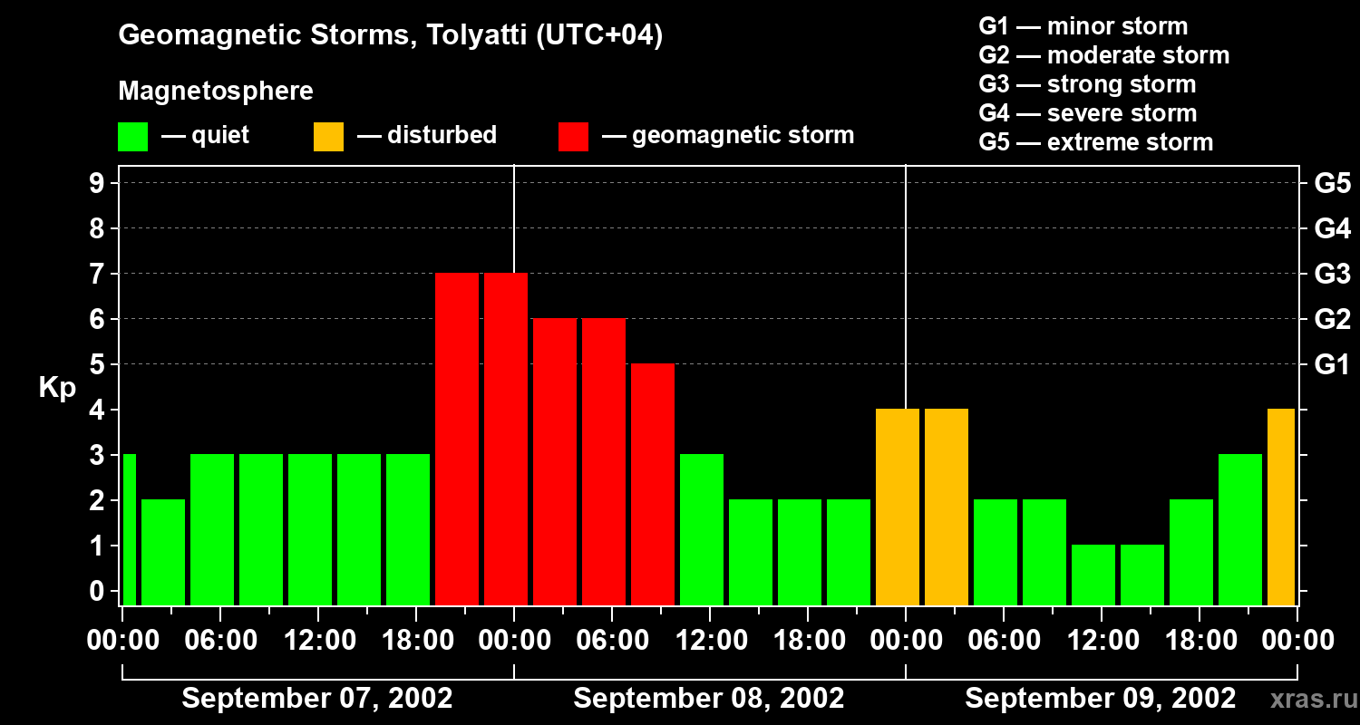Changes in the geomagnetic index Kp