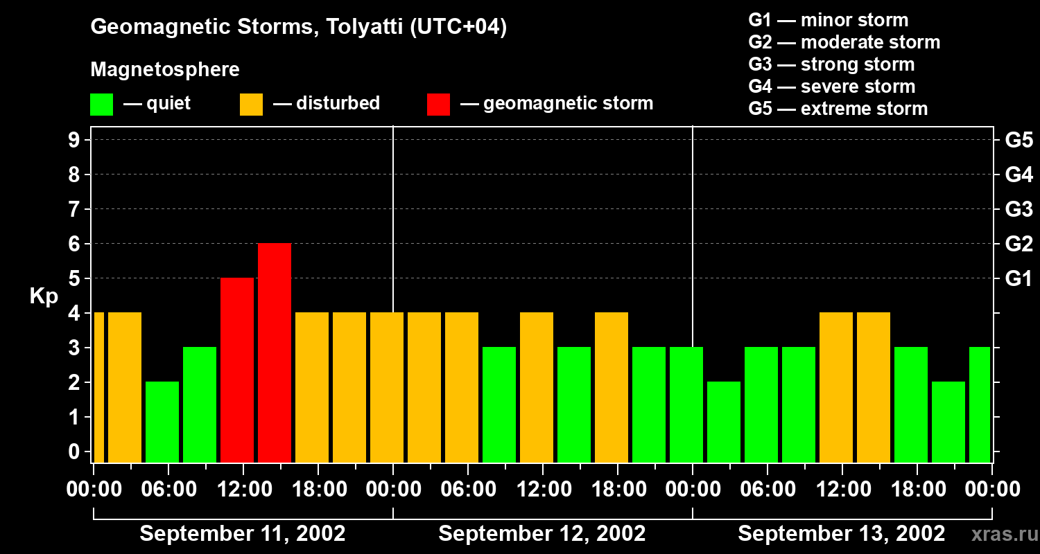 Changes in the geomagnetic index Kp