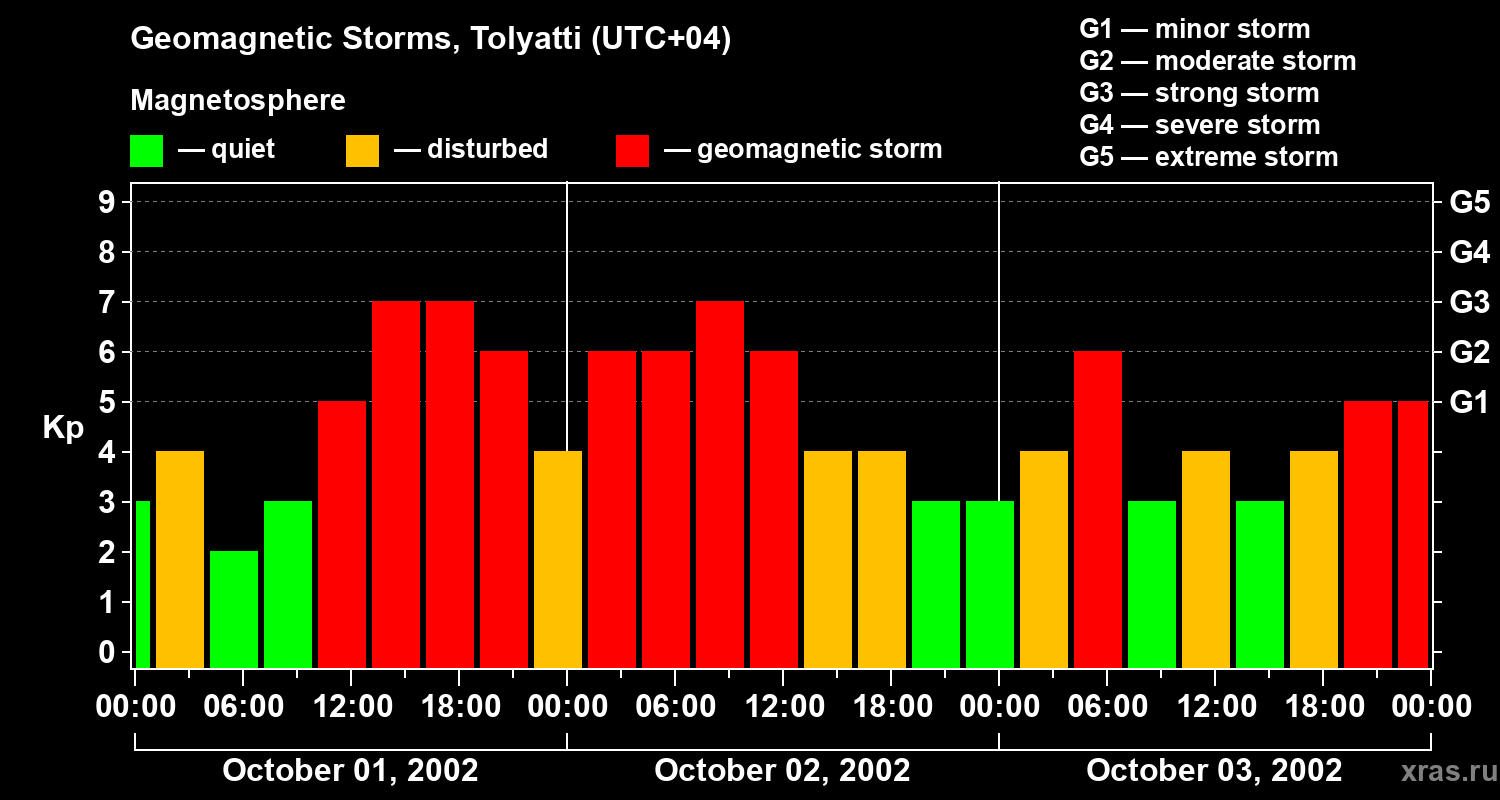 Changes in the geomagnetic index Kp
