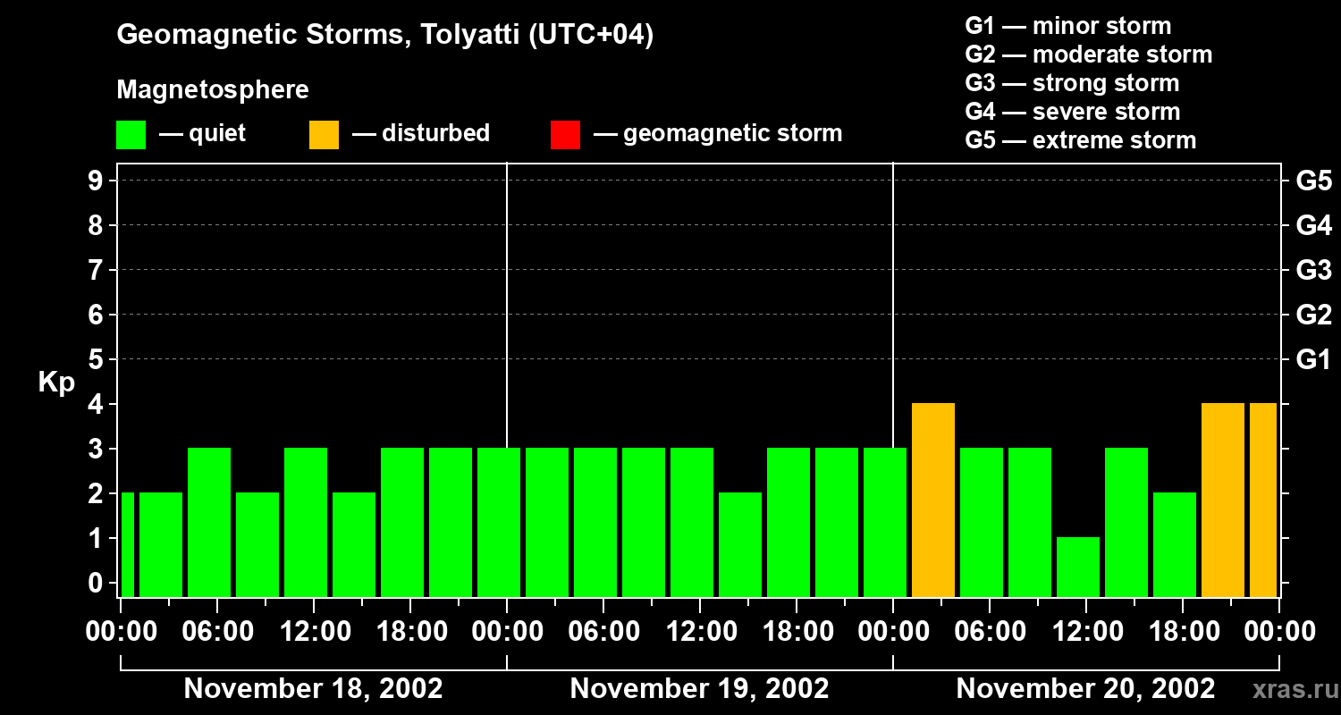 Changes in the geomagnetic index Kp