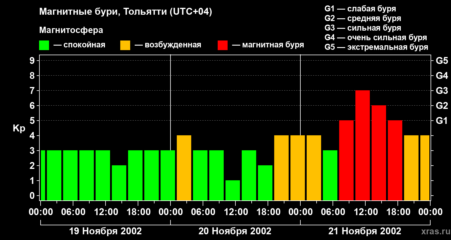 Изменения геомагнитного индекса Kp
