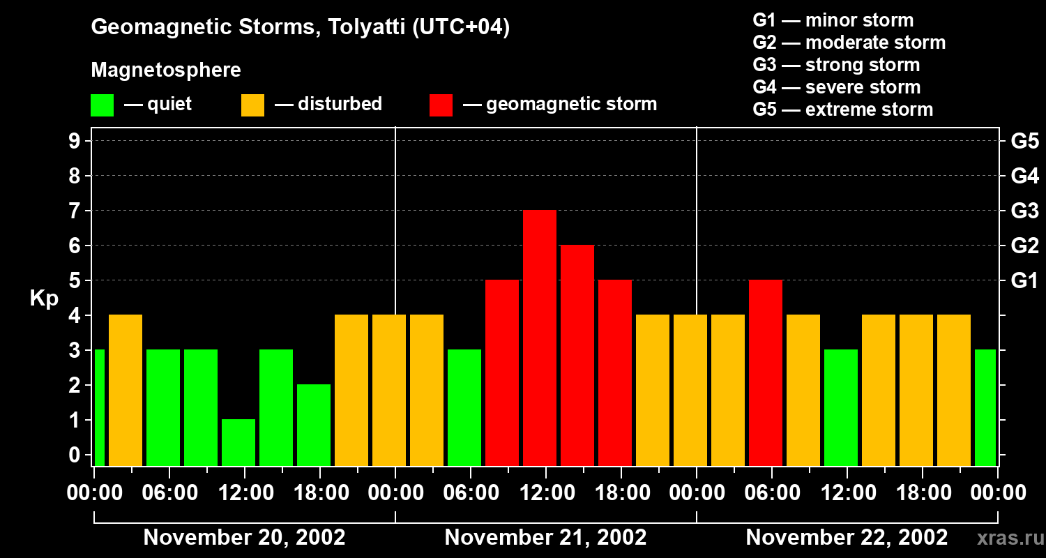 Changes in the geomagnetic index Kp