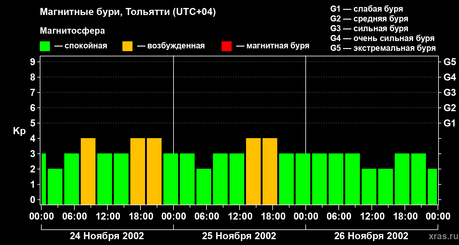 Изменения геомагнитного индекса Kp
