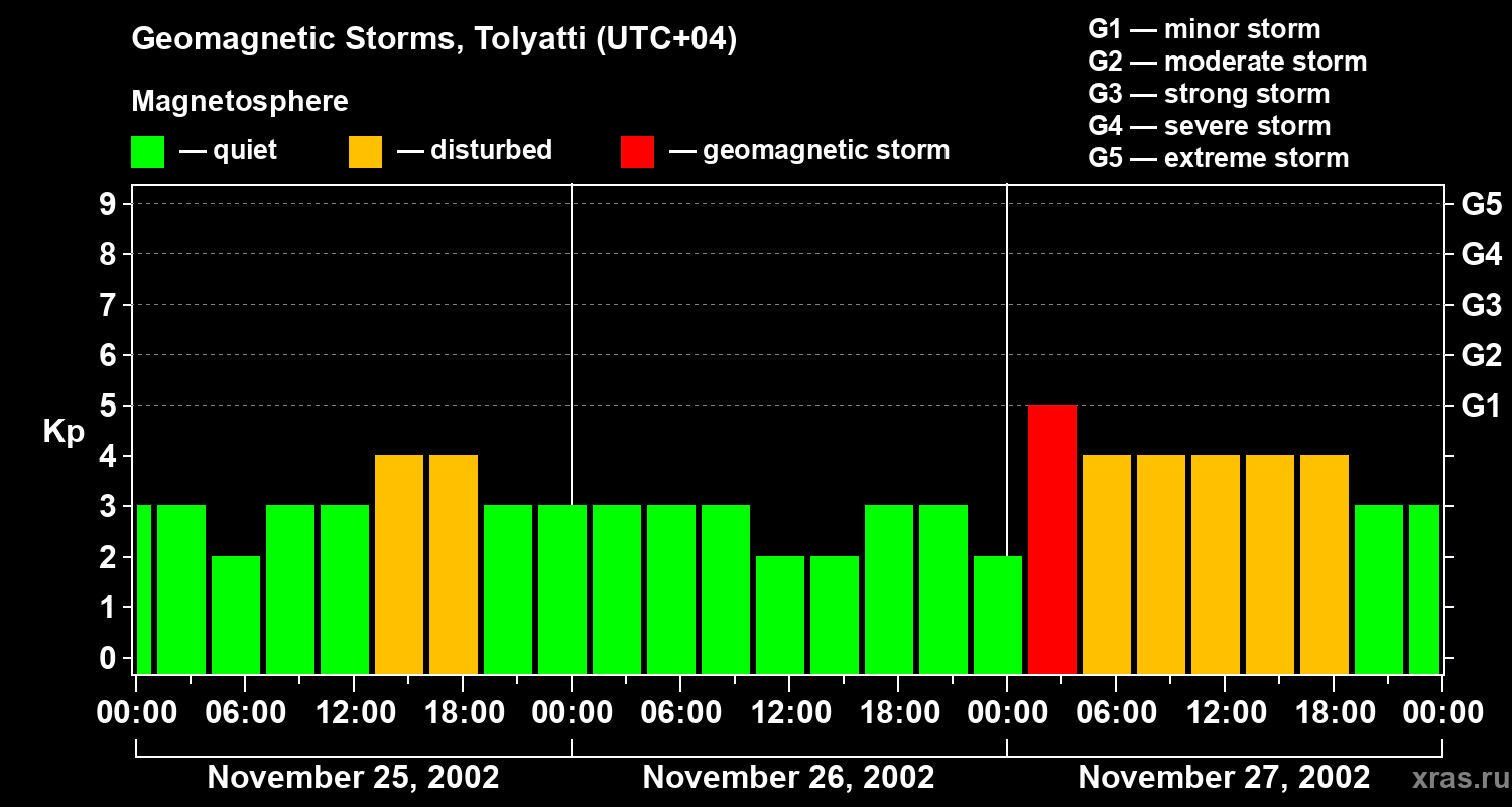 Changes in the geomagnetic index Kp