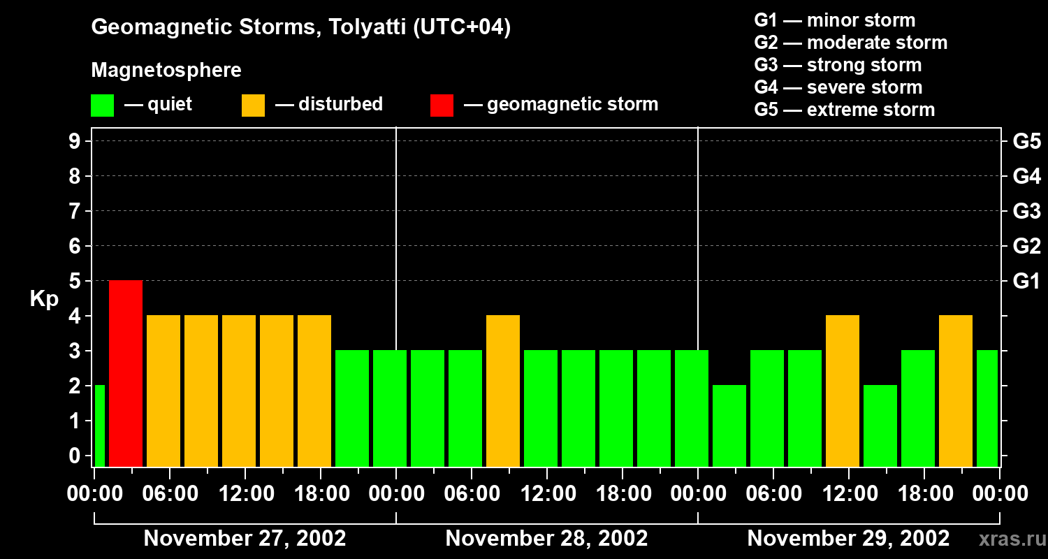 Changes in the geomagnetic index Kp