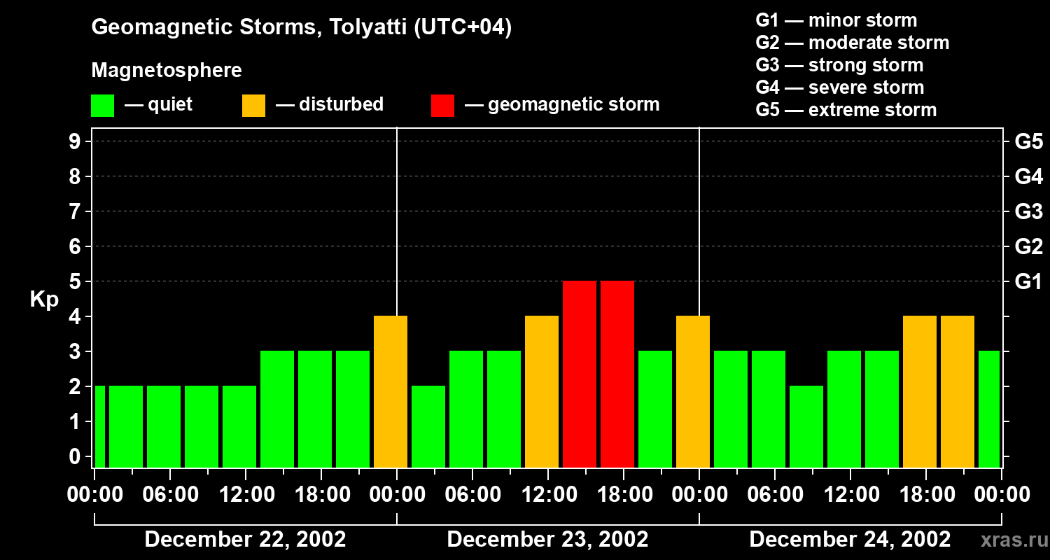 Changes in the geomagnetic index Kp