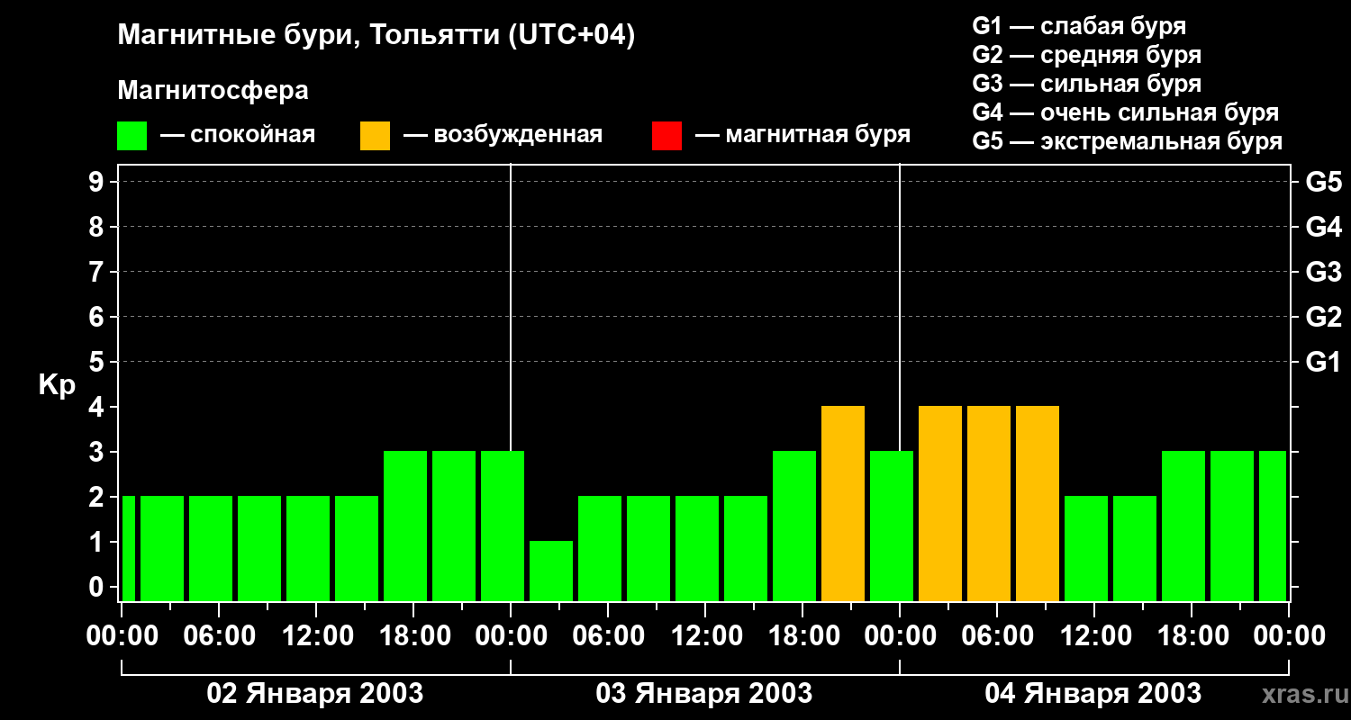Изменения геомагнитного индекса Kp