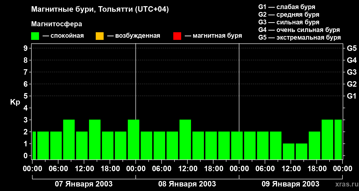 Изменения геомагнитного индекса Kp