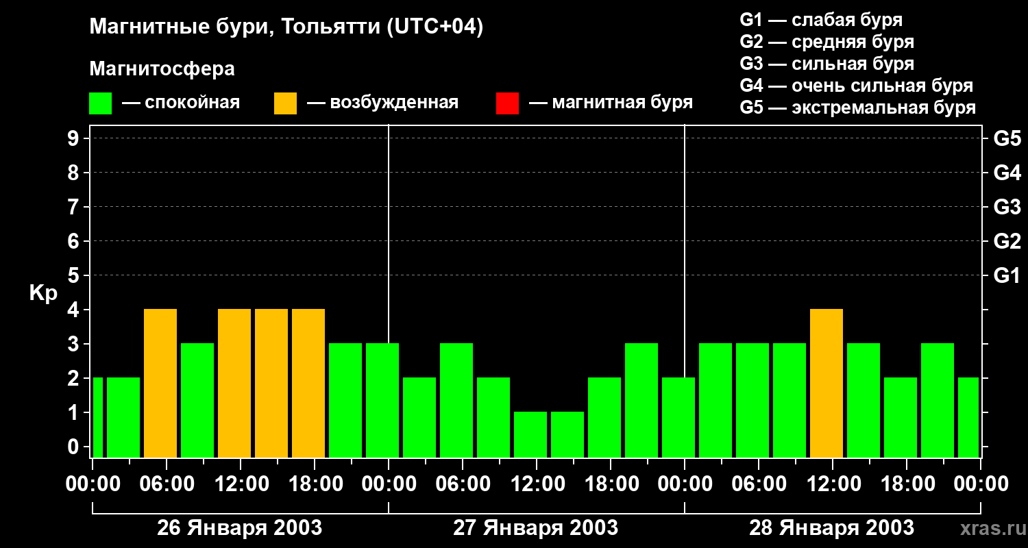 Изменения геомагнитного индекса Kp