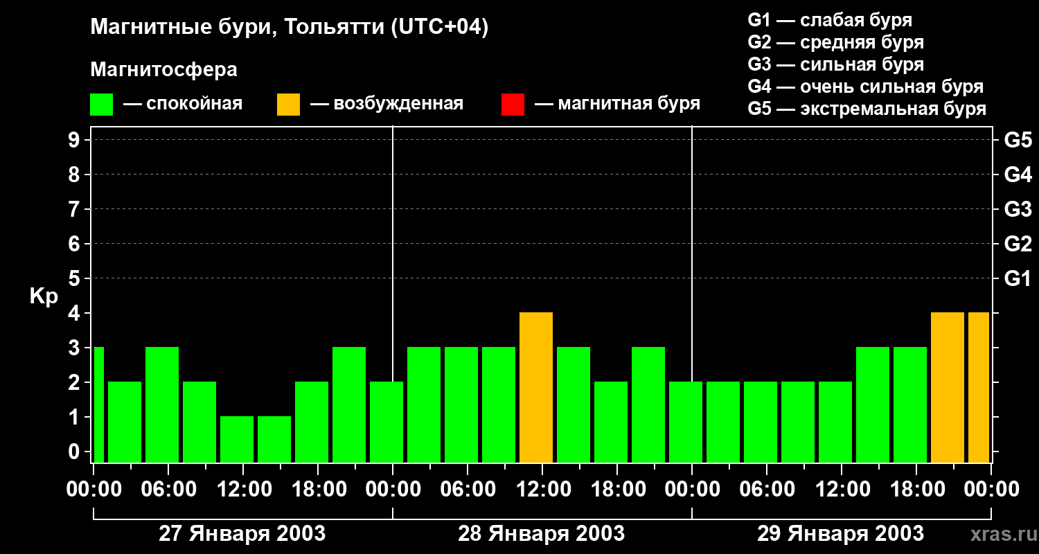 Изменения геомагнитного индекса Kp