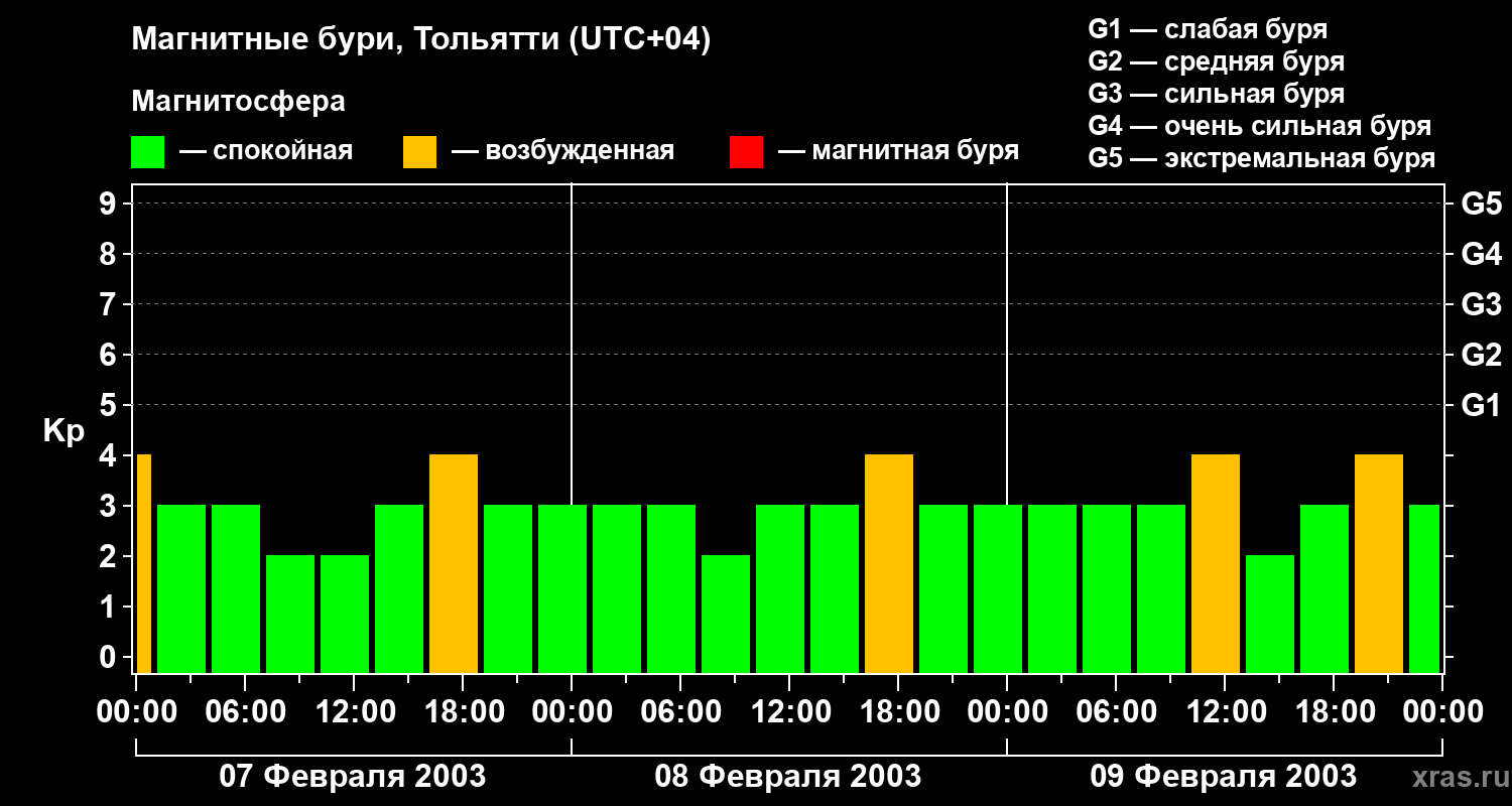 Изменения геомагнитного индекса Kp