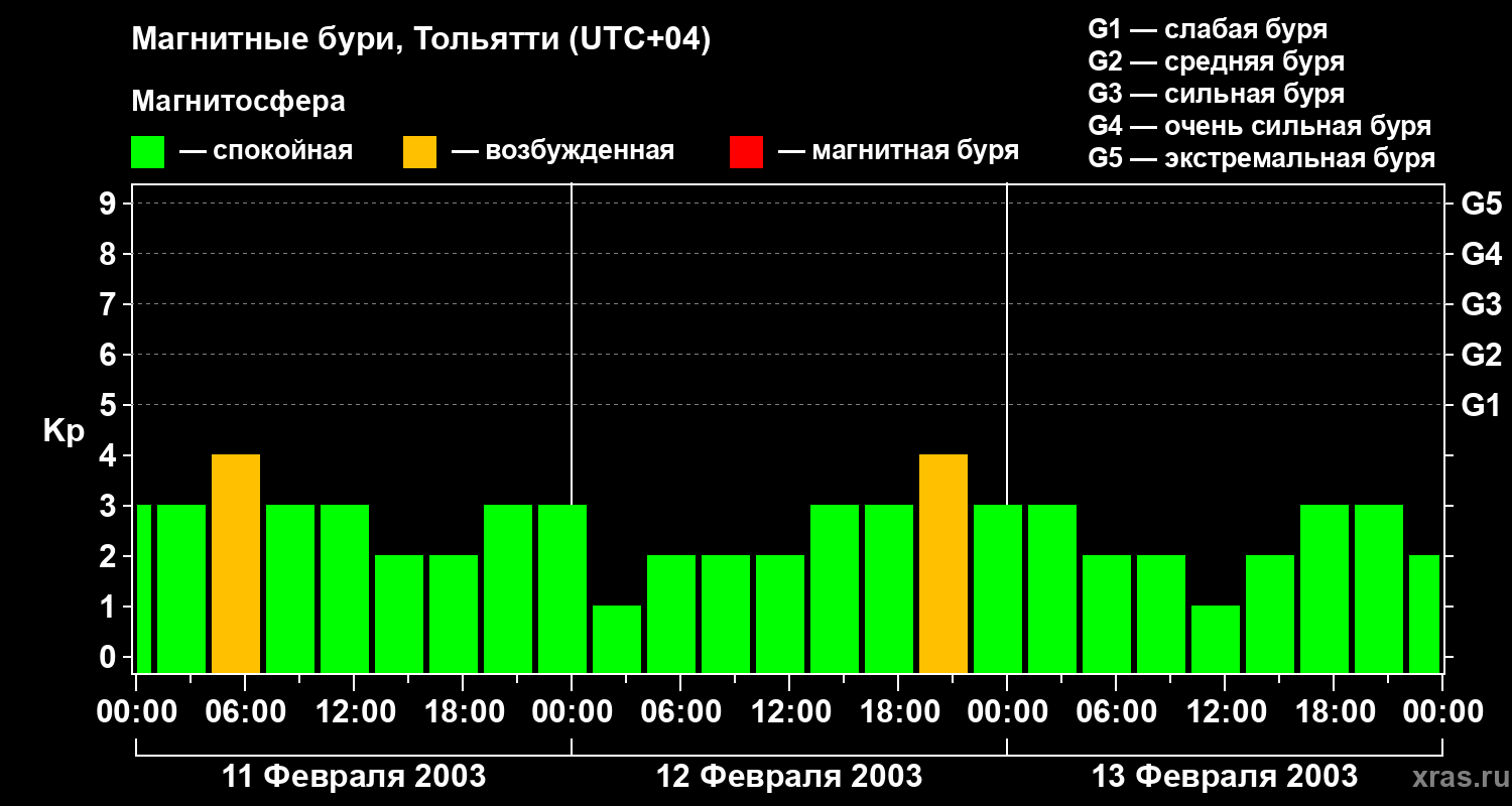 Изменения геомагнитного индекса Kp