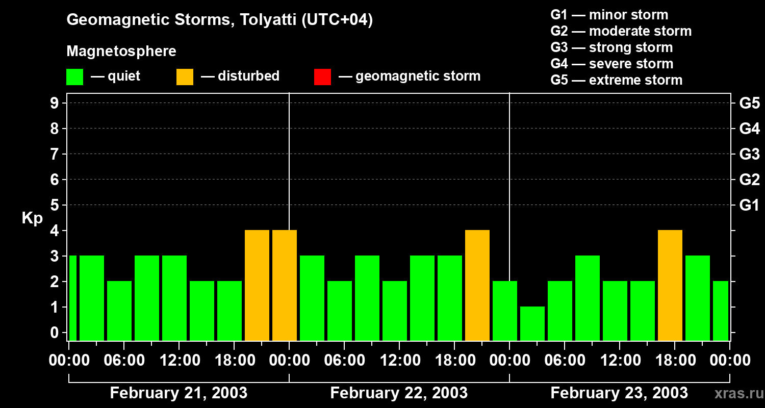 Changes in the geomagnetic index Kp