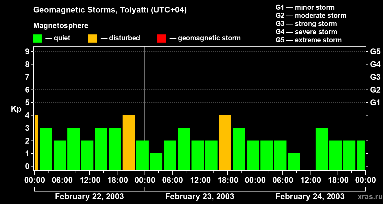 Changes in the geomagnetic index Kp