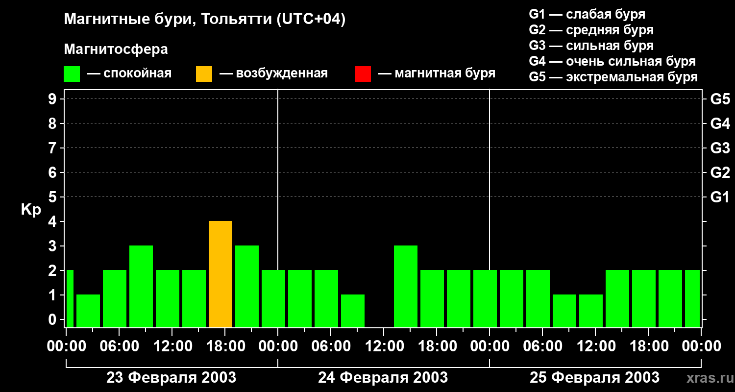 Изменения геомагнитного индекса Kp