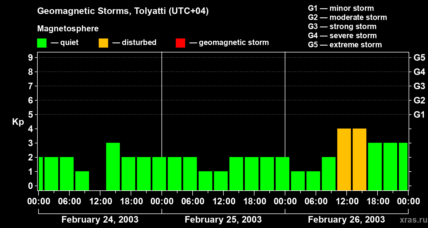 Changes in the geomagnetic index Kp