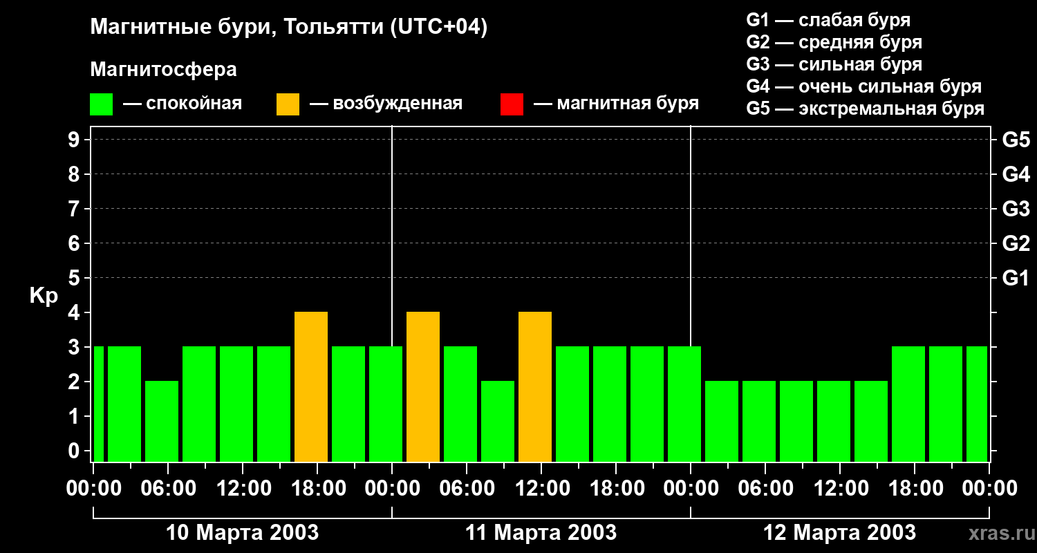 Изменения геомагнитного индекса Kp