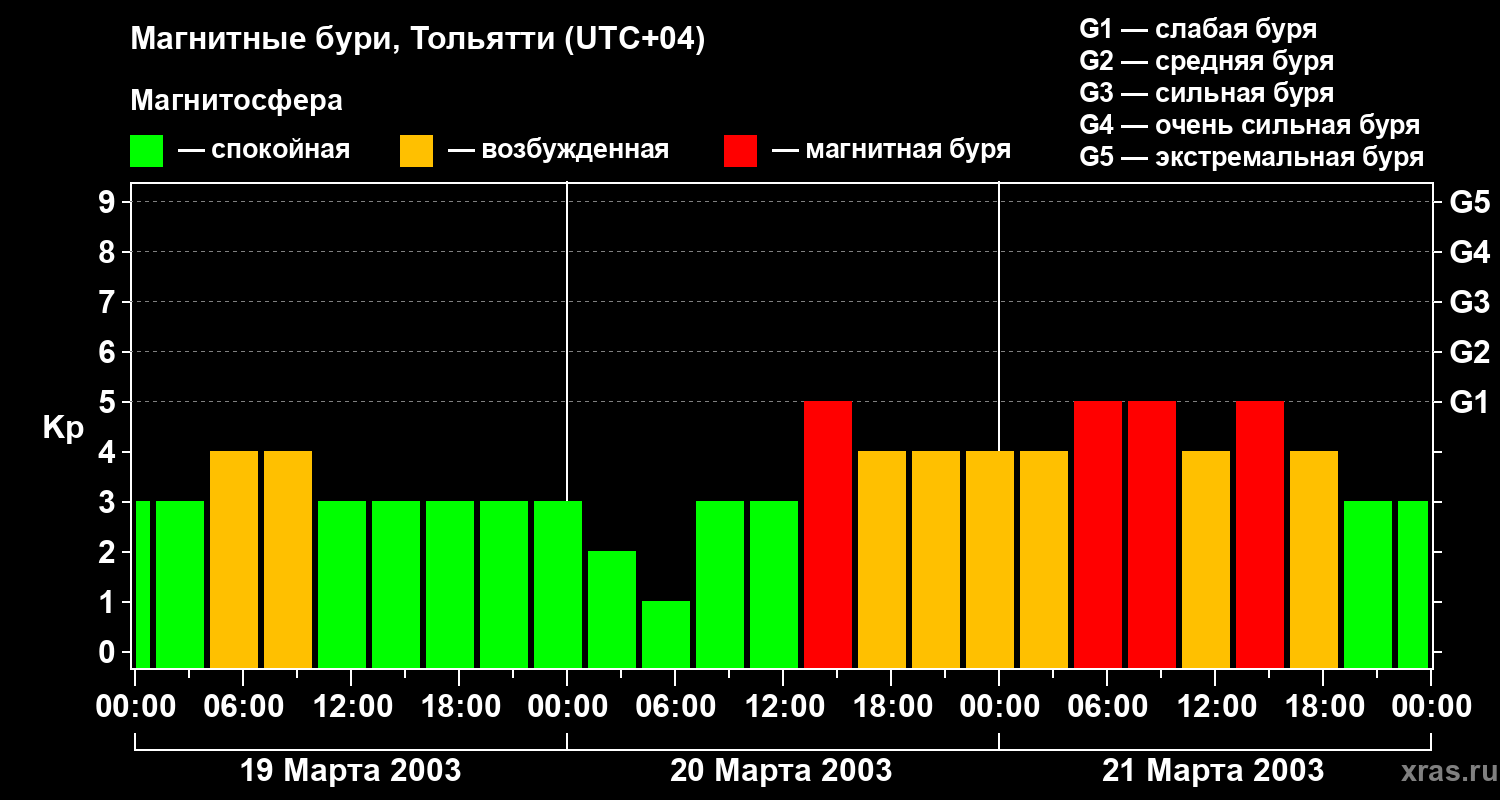 Изменения геомагнитного индекса Kp