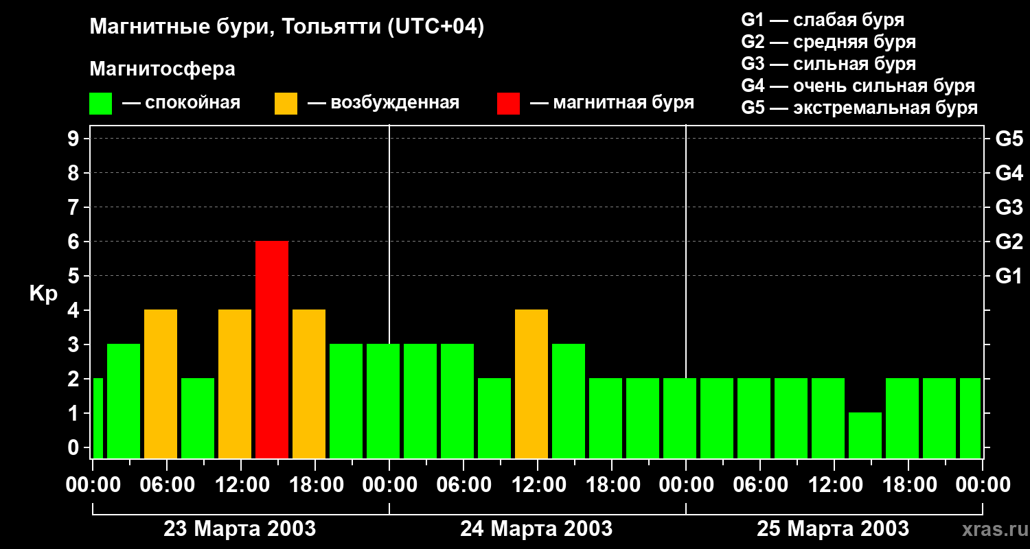 Изменения геомагнитного индекса Kp