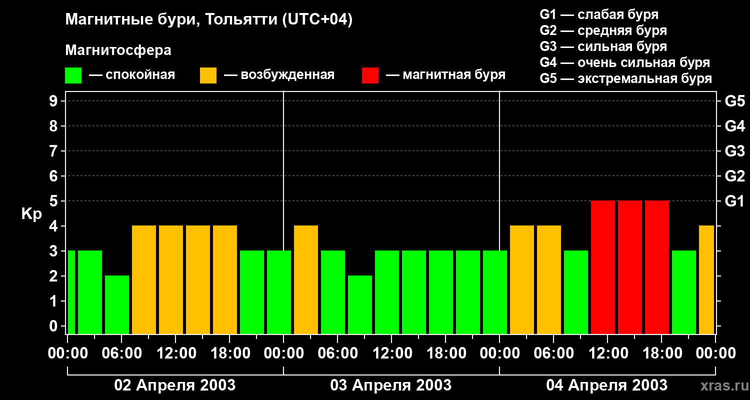 Изменения геомагнитного индекса Kp