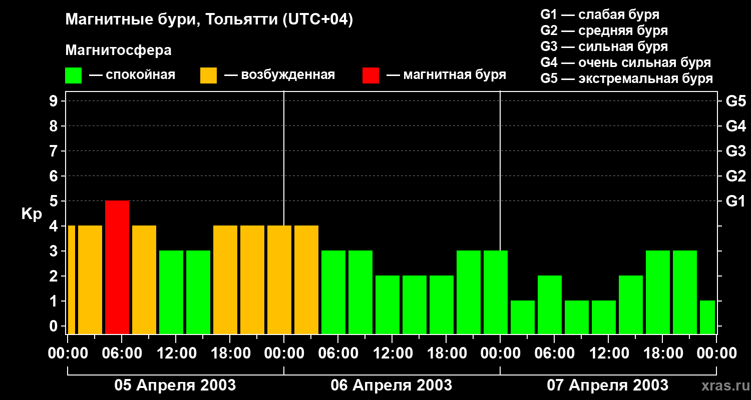 Изменения геомагнитного индекса Kp