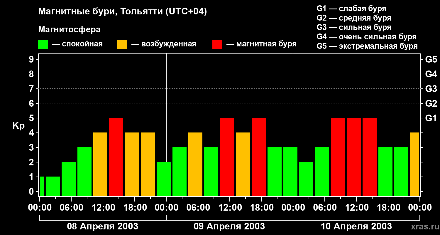 Изменения геомагнитного индекса Kp