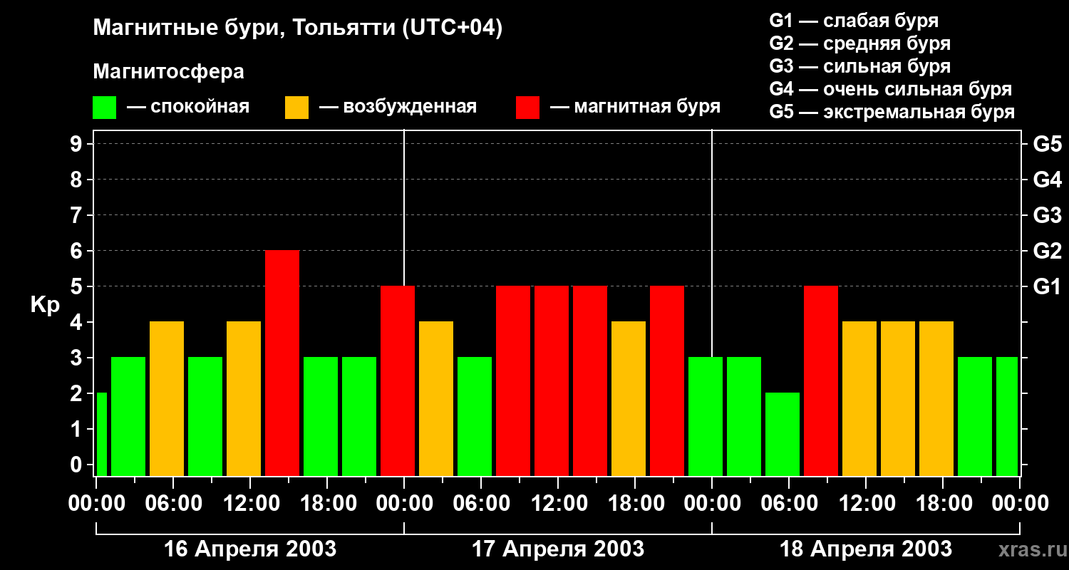 Изменения геомагнитного индекса Kp