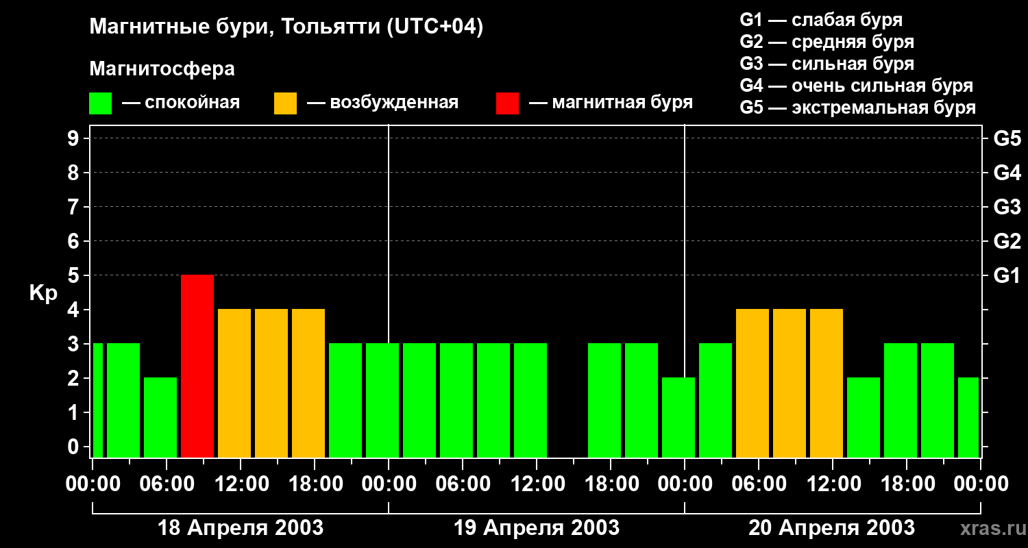 Изменения геомагнитного индекса Kp
