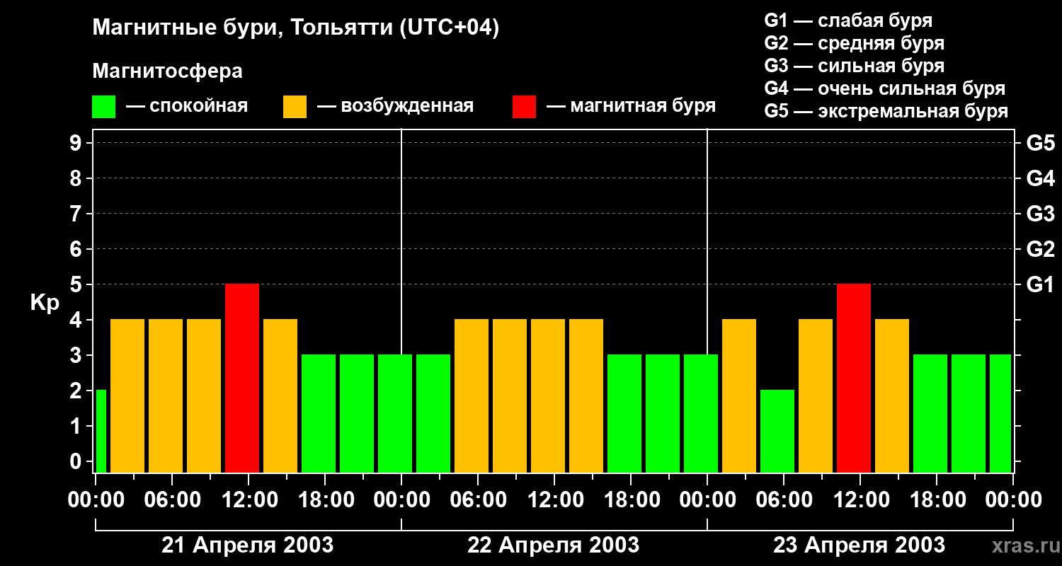 Изменения геомагнитного индекса Kp